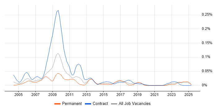 Job vacancy trend for Endur in the UK excluding London Job vacancy trend for Endur in the UK excluding London