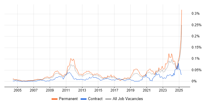 Job vacancy trend for Energy Management in the UK excluding London Job vacancy trend for Energy Management in the UK excluding London