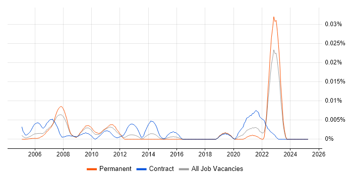 Job vacancy trend for Energy Trading Developer in the UK excluding London Job vacancy trend for Energy Trading Developer in the UK excluding London