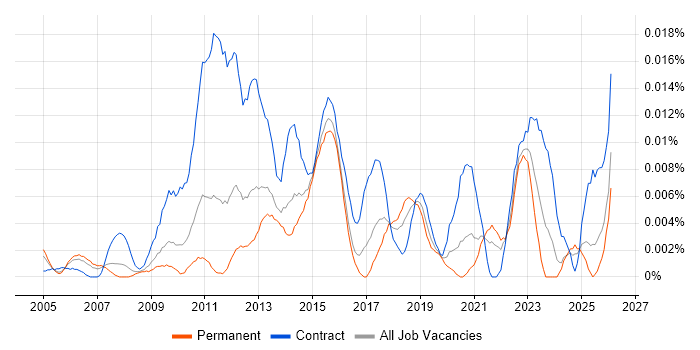 Engagement Analyst job vacancy trend in the UK excluding London