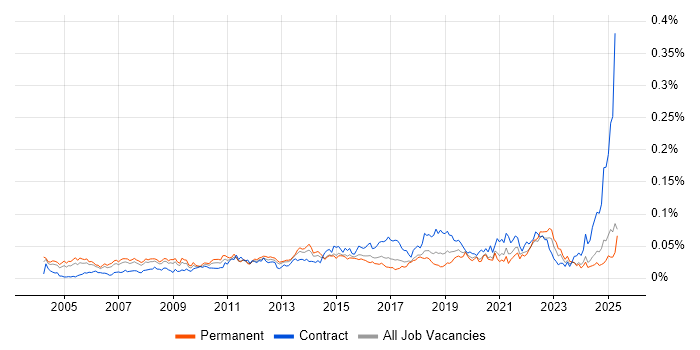 Job vacancy trend for Engagement Manager in the UK excluding London Job vacancy trend for Engagement Manager in the UK excluding London