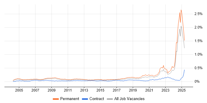 Job vacancy trend for Engineering Manager in the UK excluding London Job vacancy trend for Engineering Manager in the UK excluding London