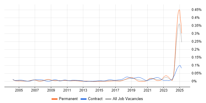 Job vacancy trend for Engineering Specialist in the UK excluding London Job vacancy trend for Engineering Specialist in the UK excluding London