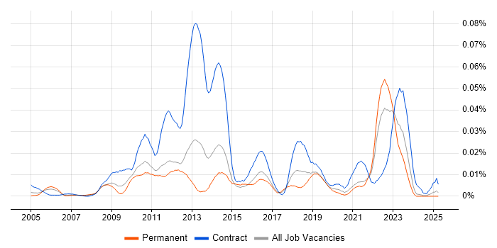 Job vacancy trend for ENOVIA in the UK excluding London Job vacancy trend for ENOVIA in the UK excluding London