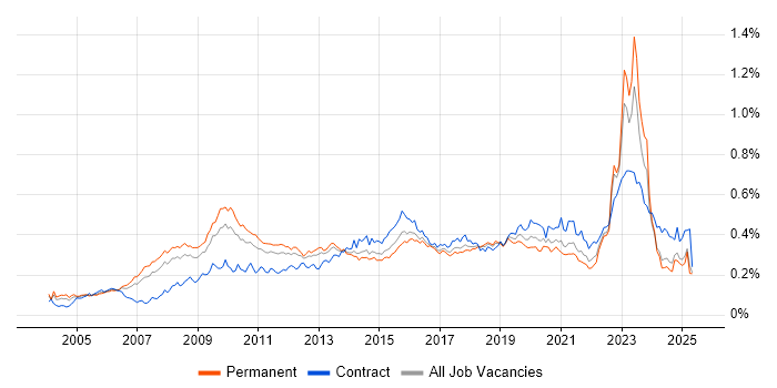 Job vacancy trend for Enterprise Architect in the UK excluding London Job vacancy trend for Enterprise Architect in the UK excluding London