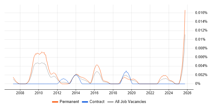 Enterprise Architecture Director job vacancy trend in the UK excluding London