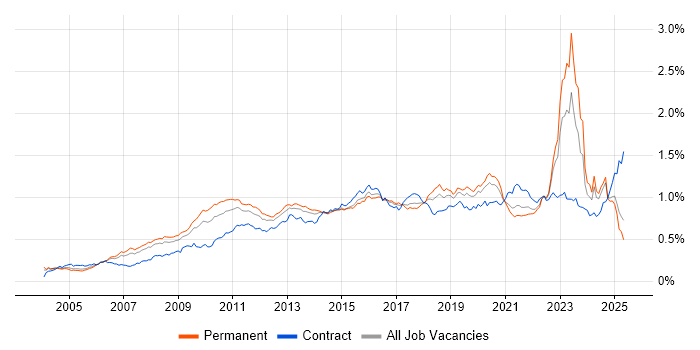 Job vacancy trend for Enterprise Architecture in the UK excluding London Job vacancy trend for Enterprise Architecture in the UK excluding London