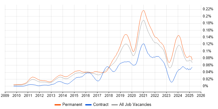 Job vacancy trend for Enterprise Cloud in the UK excluding London Job vacancy trend for Enterprise Cloud in the UK excluding London
