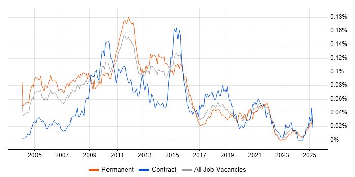Job vacancy trend for Enterprise Content Management in the UK excluding London Job vacancy trend for Enterprise Content Management in the UK excluding London
