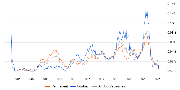 Job vacancy trend for Enterprise Data Architect in the UK excluding London Job vacancy trend for Enterprise Data Architect in the UK excluding London