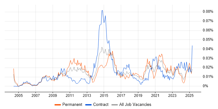 Job vacancy trend for Enterprise Data Management in the UK excluding London Job vacancy trend for Enterprise Data Management in the UK excluding London