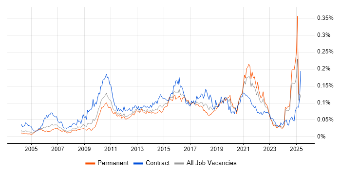 Job vacancy trend for Enterprise Data Warehouse in the UK excluding London