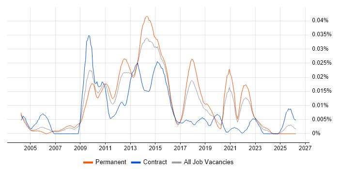Enterprise Information Architecture job vacancy trend in the UK excluding London
