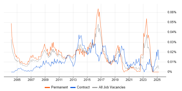 Job vacancy trend for Enterprise Infrastructure Architect in the UK excluding London
