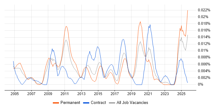Enterprise Management Architect job vacancy trend in the UK excluding London