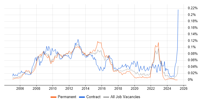 Job vacancy trend for Enterprise Manager Cloud Control in the UK excluding London Job vacancy trend for Enterprise Manager Cloud Control in the UK excluding London