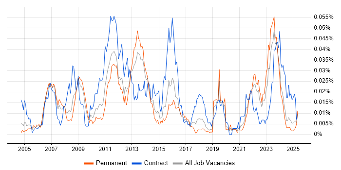 Job vacancy trend for Enterprise Modelling in the UK excluding London Job vacancy trend for Enterprise Modelling in the UK excluding London
