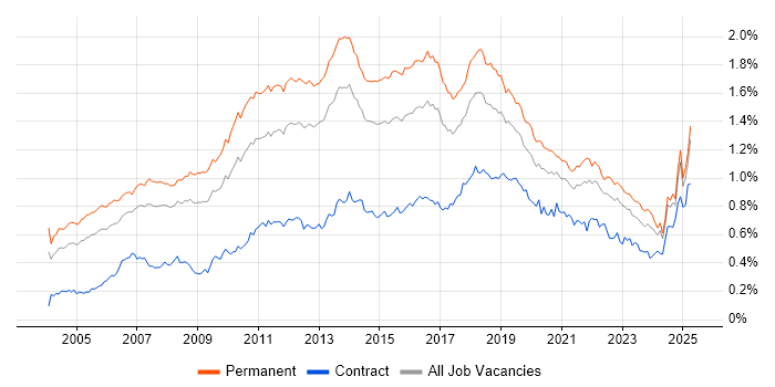Job vacancy trend for Enterprise Software in the UK excluding London