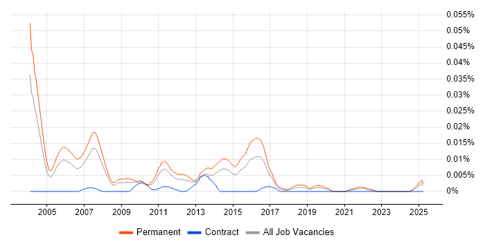 Job vacancy trend for Enterprise Solution Manager in the UK excluding London Job vacancy trend for Enterprise Solution Manager in the UK excluding London
