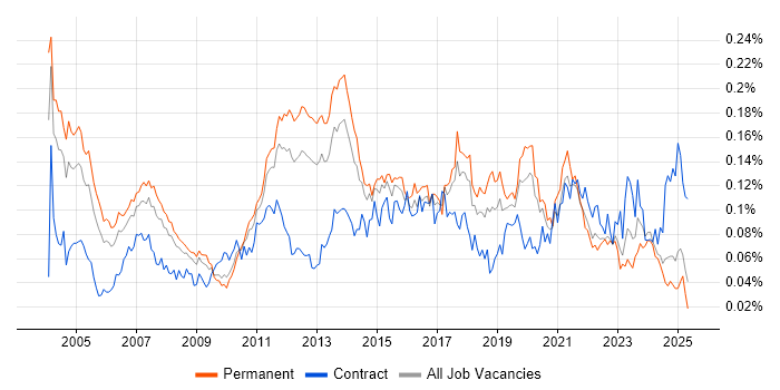 Job vacancy trend for Enterprise Storage in the UK excluding London Job vacancy trend for Enterprise Storage in the UK excluding London