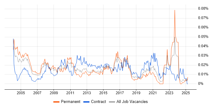 Job vacancy trend for Enterprise Technical Architect in the UK excluding London Job vacancy trend for Enterprise Technical Architect in the UK excluding London