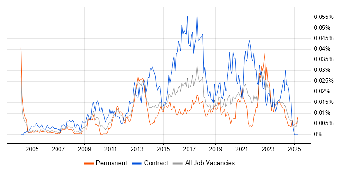 Job vacancy trend for Environment And Release Manager in the UK excluding London Job vacancy trend for Environment And Release Manager in the UK excluding London