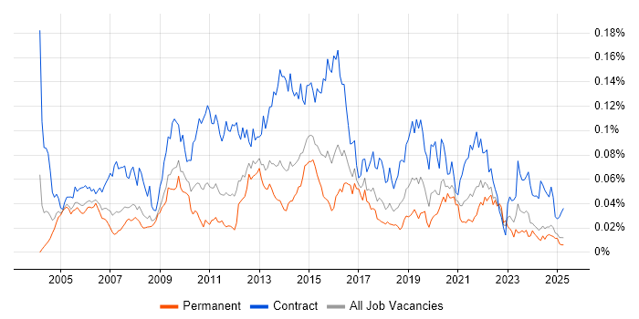 Job vacancy trend for Environment Manager in the UK excluding London Job vacancy trend for Environment Manager in the UK excluding London