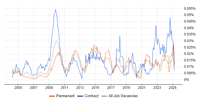 Job vacancy trend for Environmental Health in the UK excluding London Job vacancy trend for Environmental Health in the UK excluding London