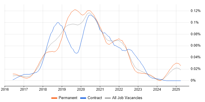 Job vacancy trend for Enzyme in the UK excluding London Job vacancy trend for Enzyme in the UK excluding London