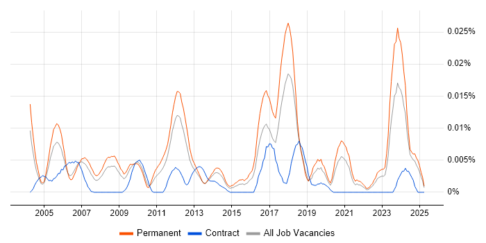 Job vacancy trend for Epicor Tropos in the UK excluding London Job vacancy trend for Epicor Tropos in the UK excluding London
