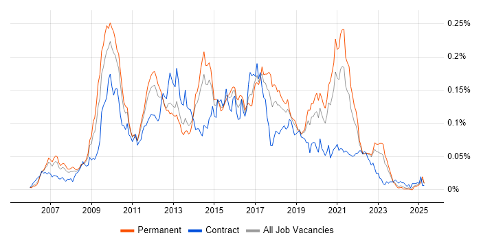 Job vacancy trend for EPiServer in the UK excluding London Job vacancy trend for EPiServer in the UK excluding London
