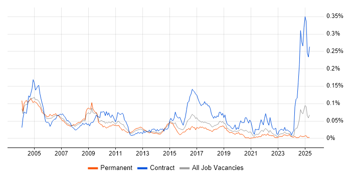 Job vacancy trend for EPoS Engineer in the UK excluding London Job vacancy trend for EPoS Engineer in the UK excluding London