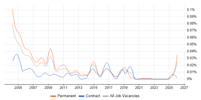 EPoS Field Service Engineer job vacancy trend in the UK excluding London