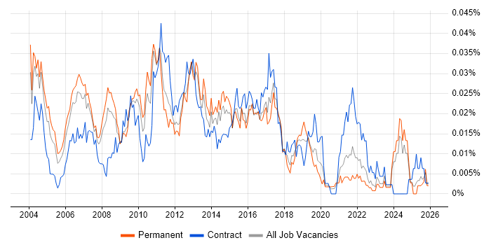 EPoS Manager job vacancy trend in the UK excluding London