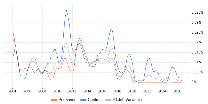 EPoS Project Manager job vacancy trend in the UK excluding London