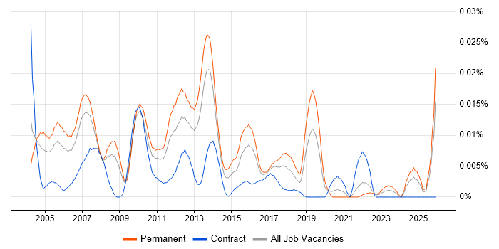 EPoS Support Analyst job vacancy trend in the UK excluding London