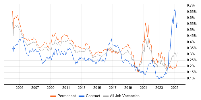 Job vacancy trend for EPoS in the UK excluding London
