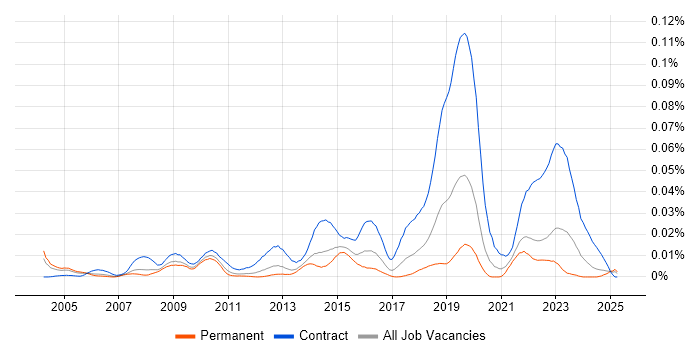 Job vacancy trend for ePrescribing in the UK excluding London Job vacancy trend for ePrescribing in the UK excluding London