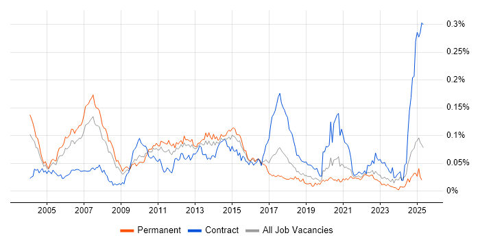 Job vacancy trend for Equities in the UK excluding London