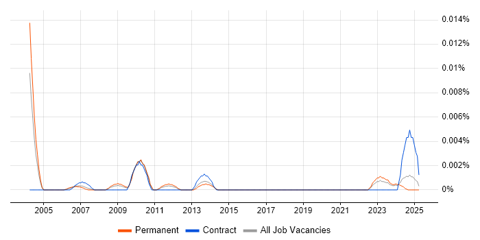 Job vacancy trend for Equity Analyst in the UK excluding London