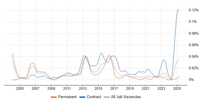 Job vacancy trend for Equity Derivative in the UK excluding London Job vacancy trend for Equity Derivative in the UK excluding London