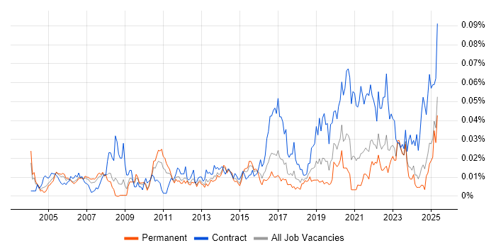 Job vacancy trend for ER Studio in the UK excluding London Job vacancy trend for ER Studio in the UK excluding London