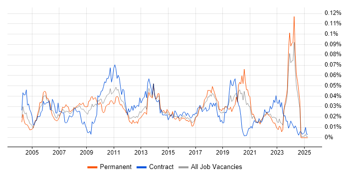 Job vacancy trend for ERD in the UK excluding London