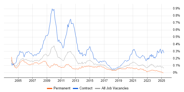 Job vacancy trend for Ericsson in the UK excluding London Job vacancy trend for Ericsson in the UK excluding London