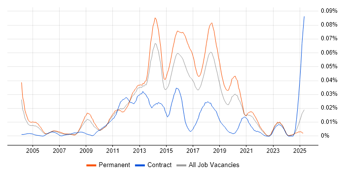 Job vacancy trend for Erlang in the UK excluding London Job vacancy trend for Erlang in the UK excluding London