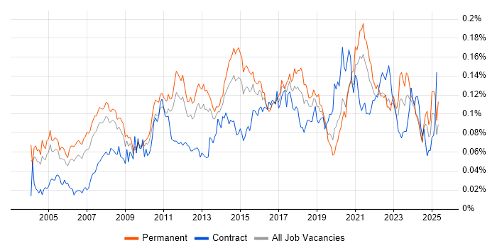 Job vacancy trend for ERP Analyst in the UK excluding London Job vacancy trend for ERP Analyst in the UK excluding London