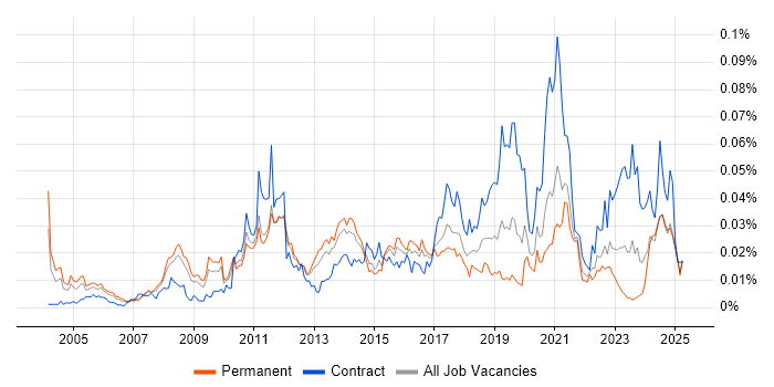 Job vacancy trend for ERP Architect in the UK excluding London Job vacancy trend for ERP Architect in the UK excluding London