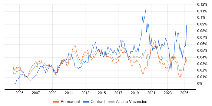 Job vacancy trend for ERP Business Analyst in the UK excluding London