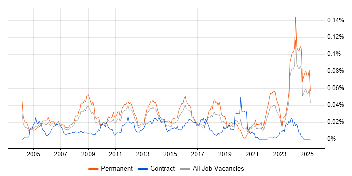 Job vacancy trend for ERP Developer in the UK excluding London Job vacancy trend for ERP Developer in the UK excluding London
