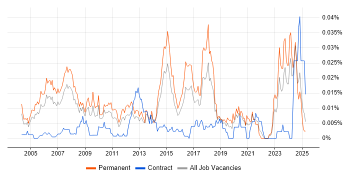 Job vacancy trend for ERP Implementation Consultant in the UK excluding London Job vacancy trend for ERP Implementation Consultant in the UK excluding London